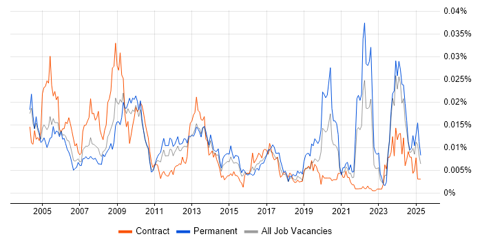 Job vacancy trend for Development Officer in the UK