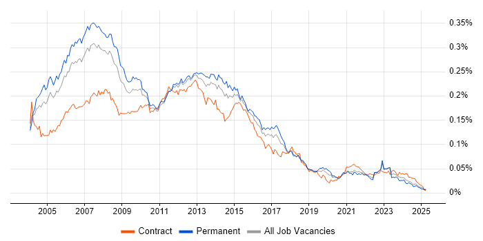 Job vacancy trend for Development Project Manager in the UK