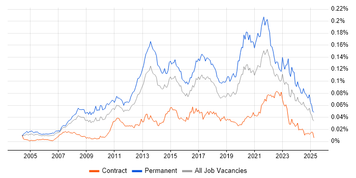 Job vacancy trend for Development Roadmap in the UK Job vacancy trend for Development Roadmap in the UK