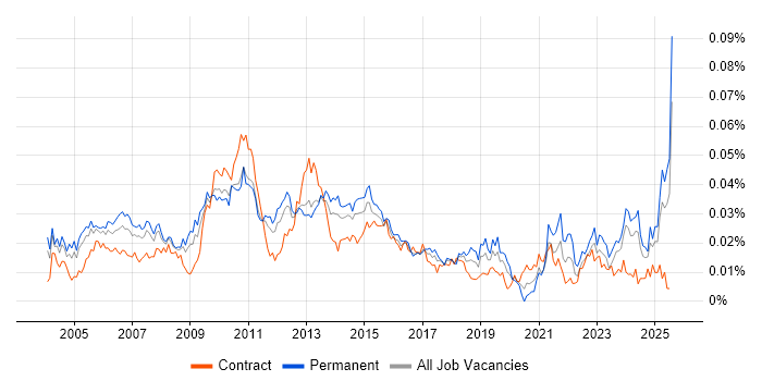 Job vacancy trend for Development Specialist in the UK Job vacancy trend for Development Specialist in the UK