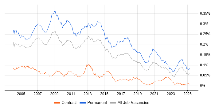 Job vacancy trend for Development Team Leader in the UK Job vacancy trend for Development Team Leader in the UK