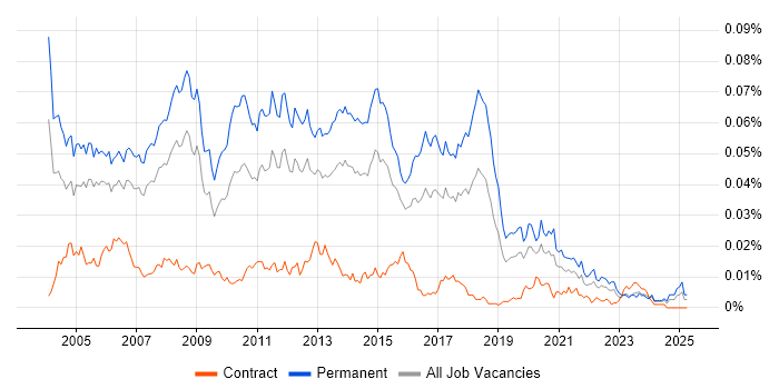 Job vacancy trend for Development Team Manager in the UK Job vacancy trend for Development Team Manager in the UK