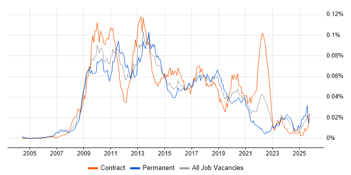 DevExpress job vacancy trend in the UK