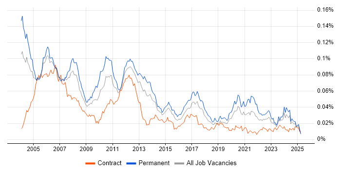 Job vacancy trend for Device Driver Development in the UK Job vacancy trend for Device Driver Development in the UK