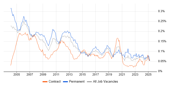 Job vacancy trend for Device Driver in the UK Job vacancy trend for Device Driver in the UK