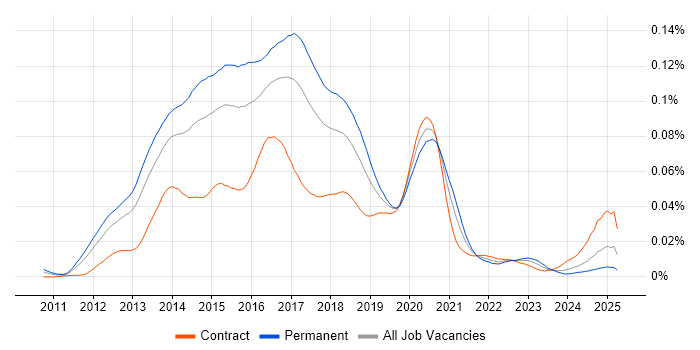Job vacancy trend for DevOps Administrator in the UK Job vacancy trend for DevOps Administrator in the UK