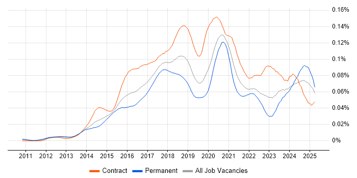 Job vacancy trend for DevOps Architect in the UK