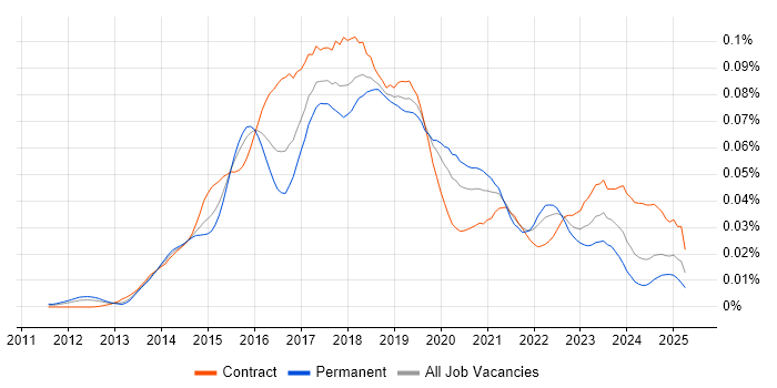 Job vacancy trend for DevOps Automation Engineer in the UK Job vacancy trend for DevOps Automation Engineer in the UK