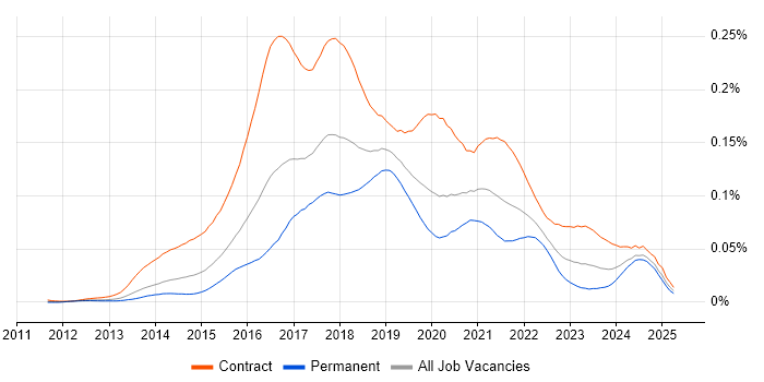 Job vacancy trend for DevOps Consultant in the UK Job vacancy trend for DevOps Consultant in the UK