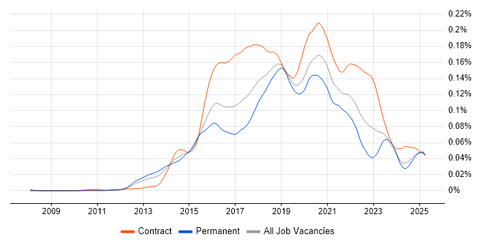 Job vacancy trend for DevOps Developer in the UK