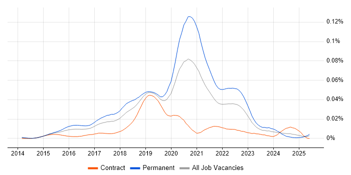 Job vacancy trend for DevOps Engineer - Fintech in the UK Job vacancy trend for DevOps Engineer - Fintech in the UK