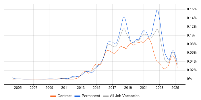 Job vacancy trend for DevOps Manager in the UK