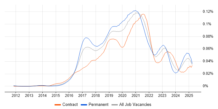 Job vacancy trend for DevOps Platform Engineer in the UK Job vacancy trend for DevOps Platform Engineer in the UK