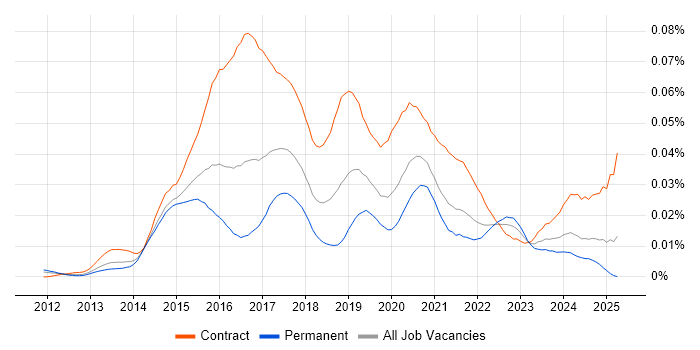 Job vacancy trend for DevOps Specialist in the UK Job vacancy trend for DevOps Specialist in the UK