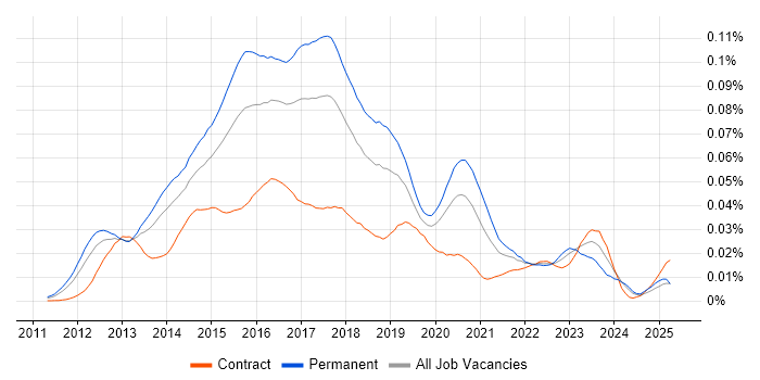 Job vacancy trend for DevOps Systems Engineer in the UK Job vacancy trend for DevOps Systems Engineer in the UK