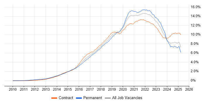 Job vacancy trend for DevOps in the UK Job vacancy trend for DevOps in the UK