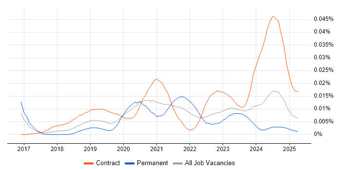 Job vacancy trend for DevSecOps Architect in the UK