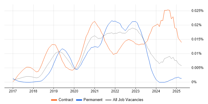 Job vacancy trend for DevSecOps Consultant in the UK