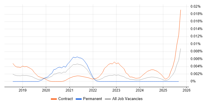 DevSecOps Developer job vacancy trend in the UK DevSecOps Developer job vacancy trend in the UK