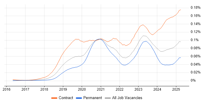 Job vacancy trend for DevSecOps Engineer in the UK