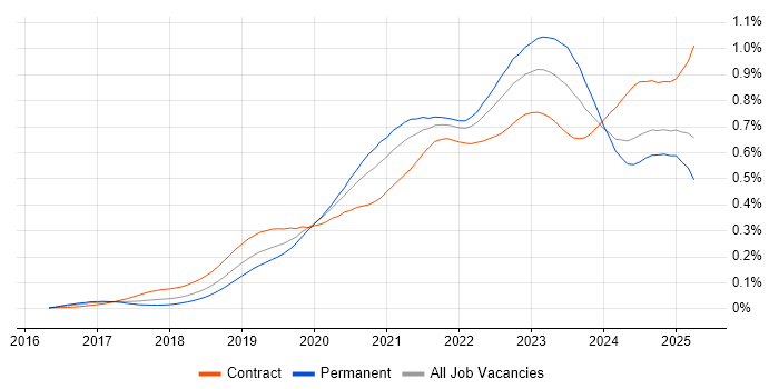 Job vacancy trend for DevSecOps in the UK Job vacancy trend for DevSecOps in the UK