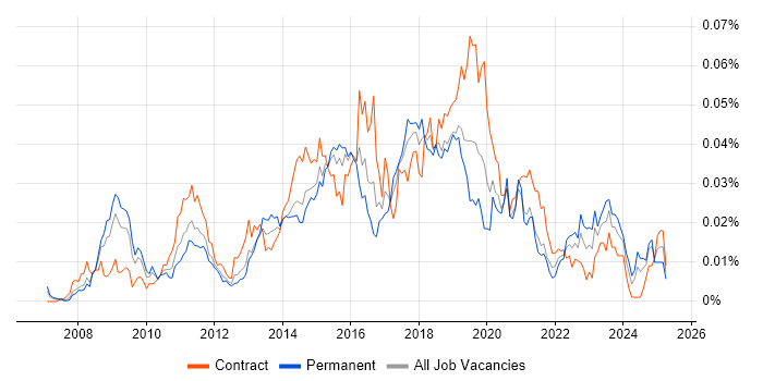 Job vacancy trend for DFS Replication in the UK Job vacancy trend for DFS Replication in the UK
