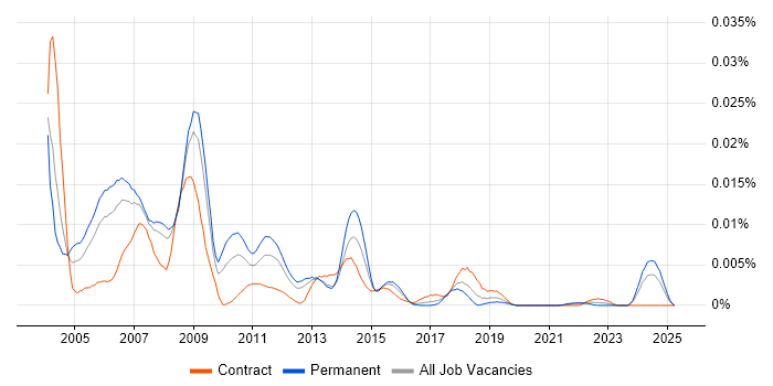Job vacancy trend for DFSS in the UK Job vacancy trend for DFSS in the UK
