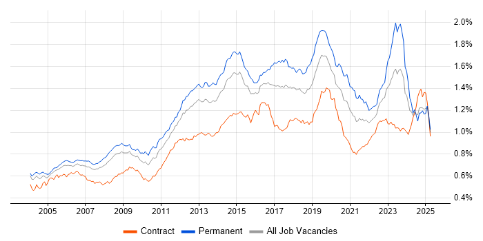 Job vacancy trend for DHCP in the UK Job vacancy trend for DHCP in the UK