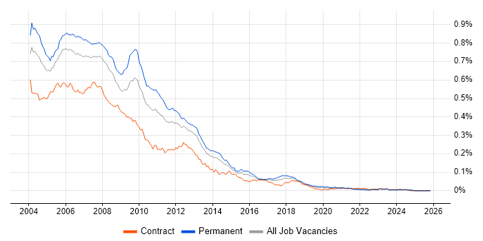 DHTML job vacancy trend in the UK