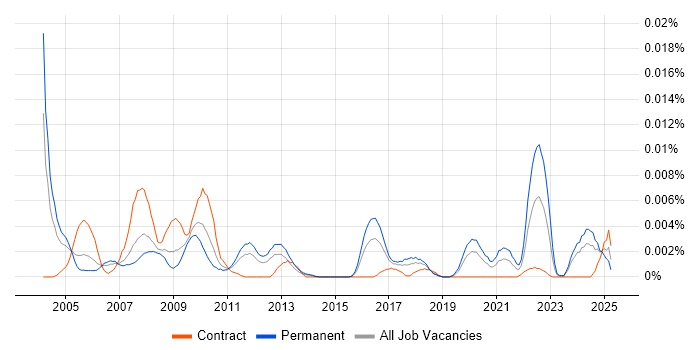 Job vacancy trend for Diagnostic Engineer in the UK Job vacancy trend for Diagnostic Engineer in the UK