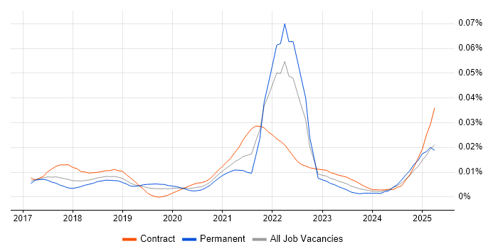 Job vacancy trend for Dialogflow in the UK