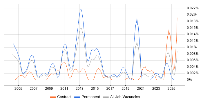 Dialogic job vacancy trend in the UK Dialogic job vacancy trend in the UK