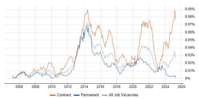 Job vacancy trend for Diameter Protocol in the UK Job vacancy trend for Diameter Protocol in the UK