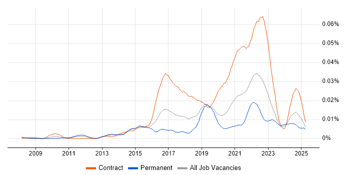 Job vacancy trend for Diary Studies in the UK