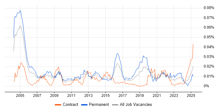 Job vacancy trend for DICOM in the UK Job vacancy trend for DICOM in the UK