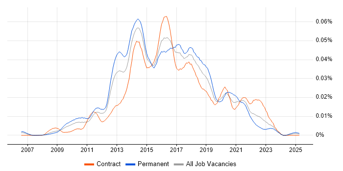 Job vacancy trend for Digital Agile Project Manager in the UK Job vacancy trend for Digital Agile Project Manager in the UK