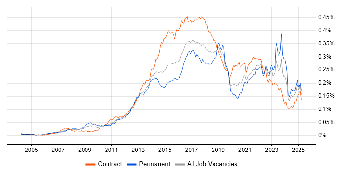 Job vacancy trend for Digital Analyst in the UK Job vacancy trend for Digital Analyst in the UK