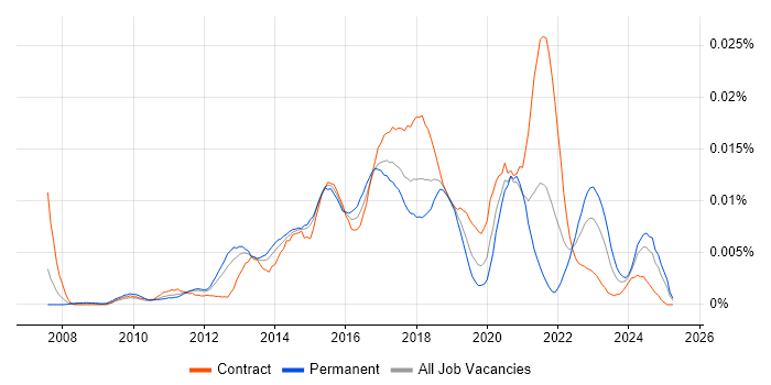 Job vacancy trend for Digital Analytics Analyst in the UK Job vacancy trend for Digital Analytics Analyst in the UK