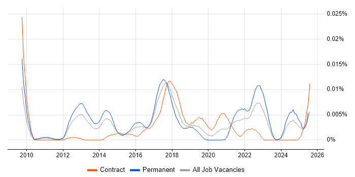 Job vacancy trend for Digital Analytics Consultant in the UK Job vacancy trend for Digital Analytics Consultant in the UK