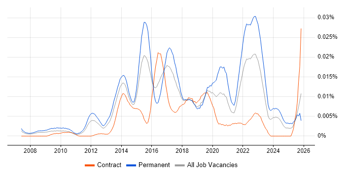 Digital Analytics Manager job vacancy trend in the UK