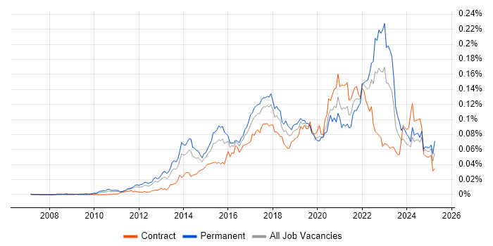 Job vacancy trend for Digital Analytics in the UK Job vacancy trend for Digital Analytics in the UK