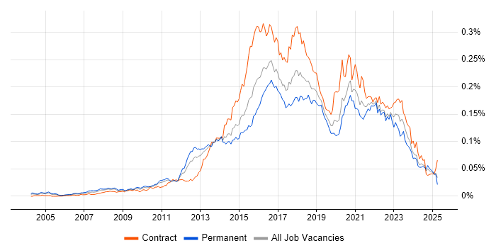 Job vacancy trend for Digital Architect in the UK