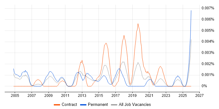 Digital Artworker job vacancy trend in the UK