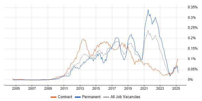 Job vacancy trend for Digital Banking in the UK Job vacancy trend for Digital Banking in the UK