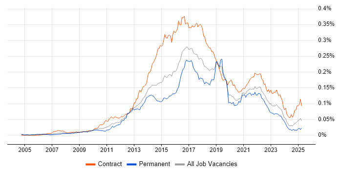 Job vacancy trend for Digital Business Analyst in the UK