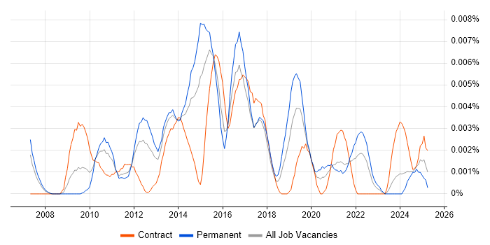 Job vacancy trend for Digital Campaign Manager in the UK Job vacancy trend for Digital Campaign Manager in the UK