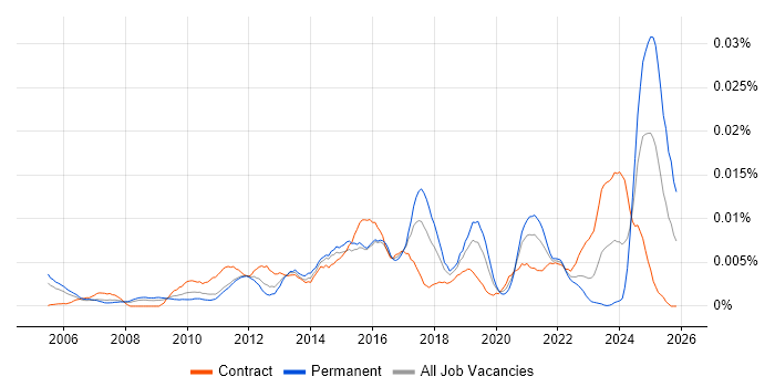 Digital Communications Manager job vacancy trend in the UK