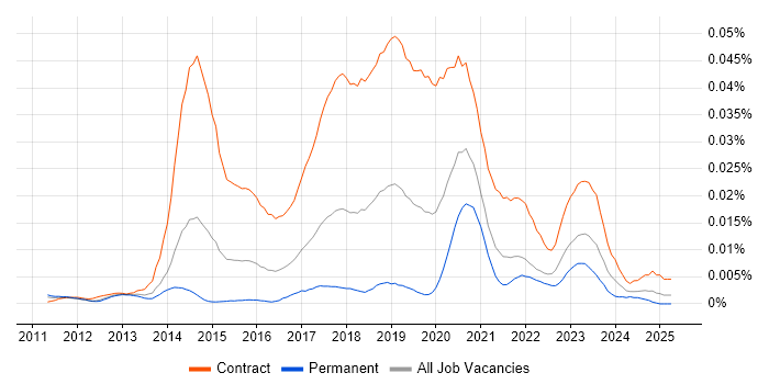 Job vacancy trend for Digital Content Designer in the UK Job vacancy trend for Digital Content Designer in the UK