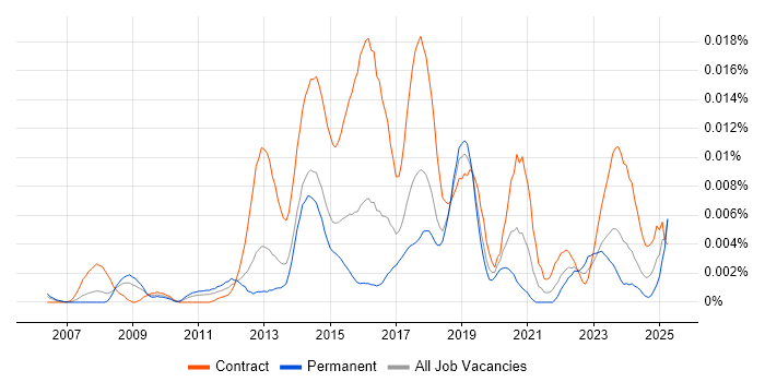 Job vacancy trend for Digital Content Editor in the UK Job vacancy trend for Digital Content Editor in the UK