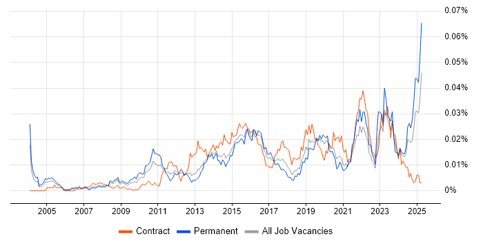 Job vacancy trend for Digital Content Management in the UK Job vacancy trend for Digital Content Management in the UK